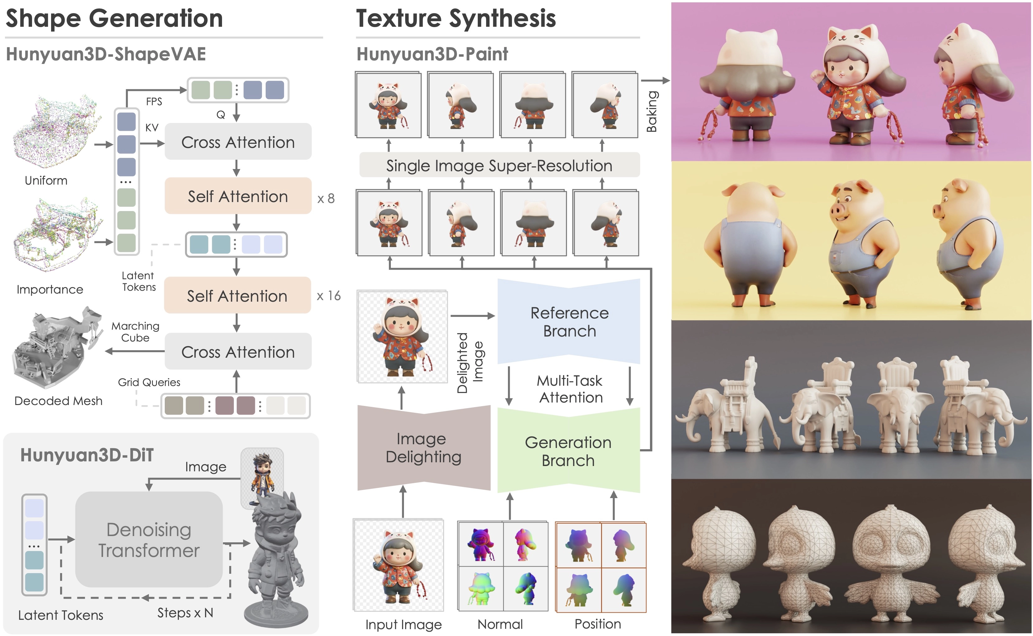 Hunyuan3D 2.0 Architecture Overview